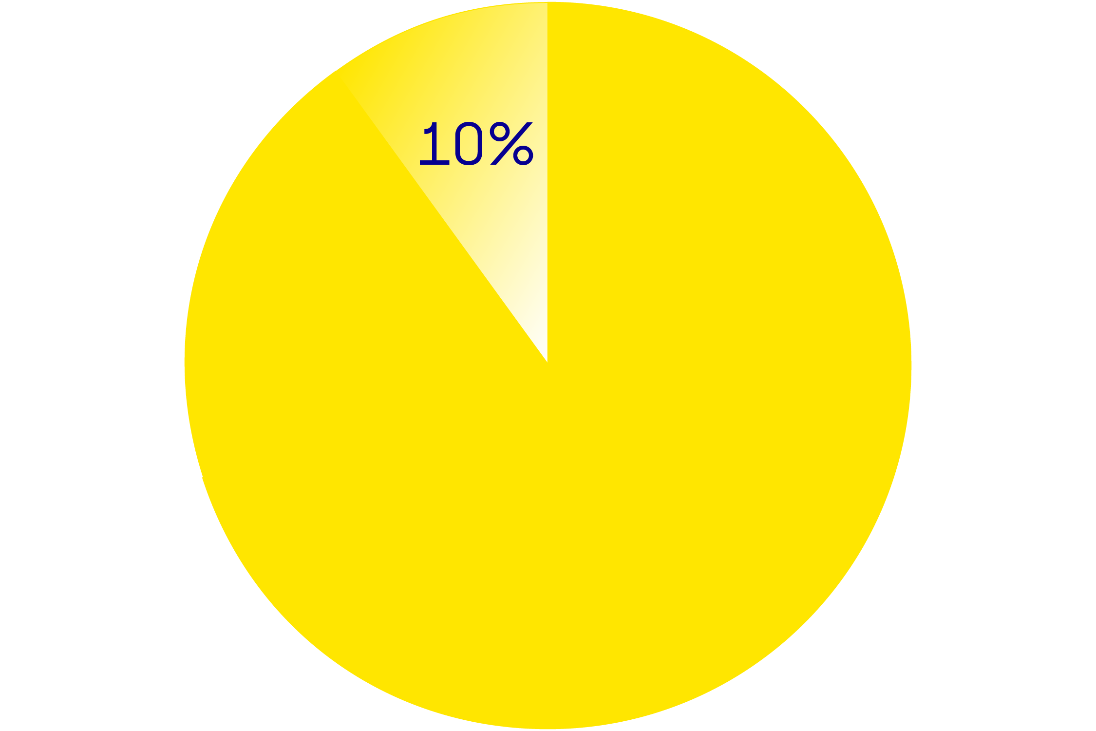 10% pie chart