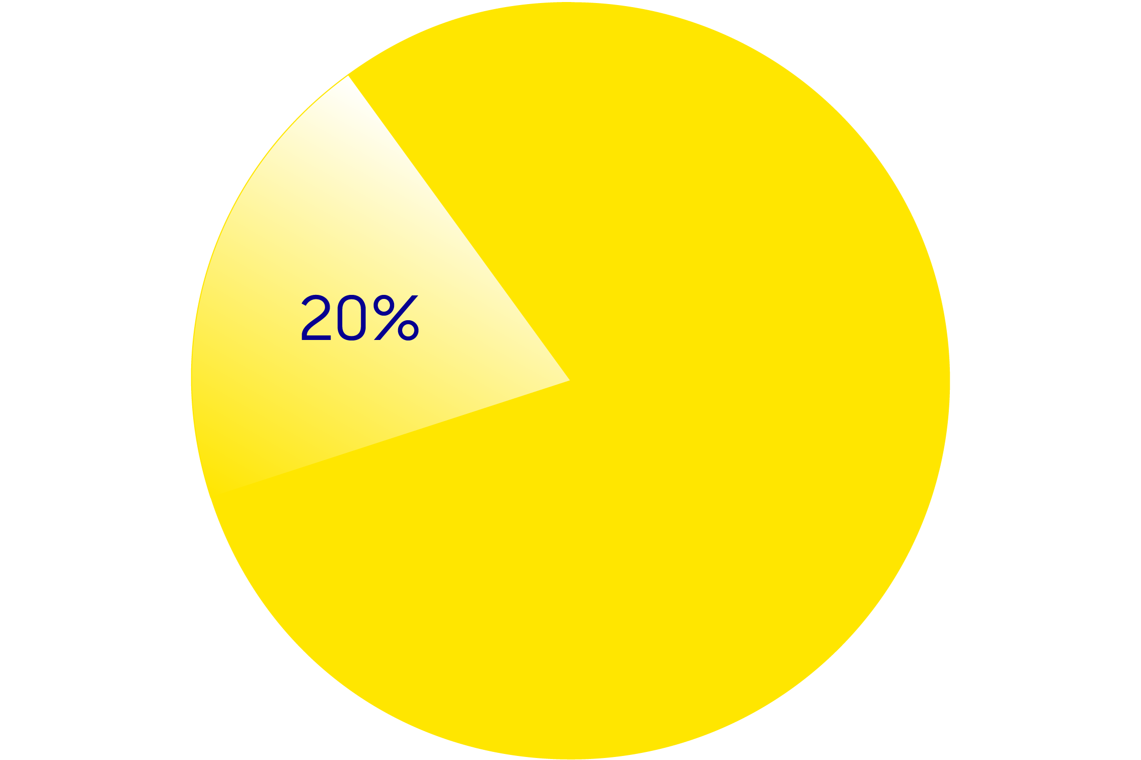 20% pie chart