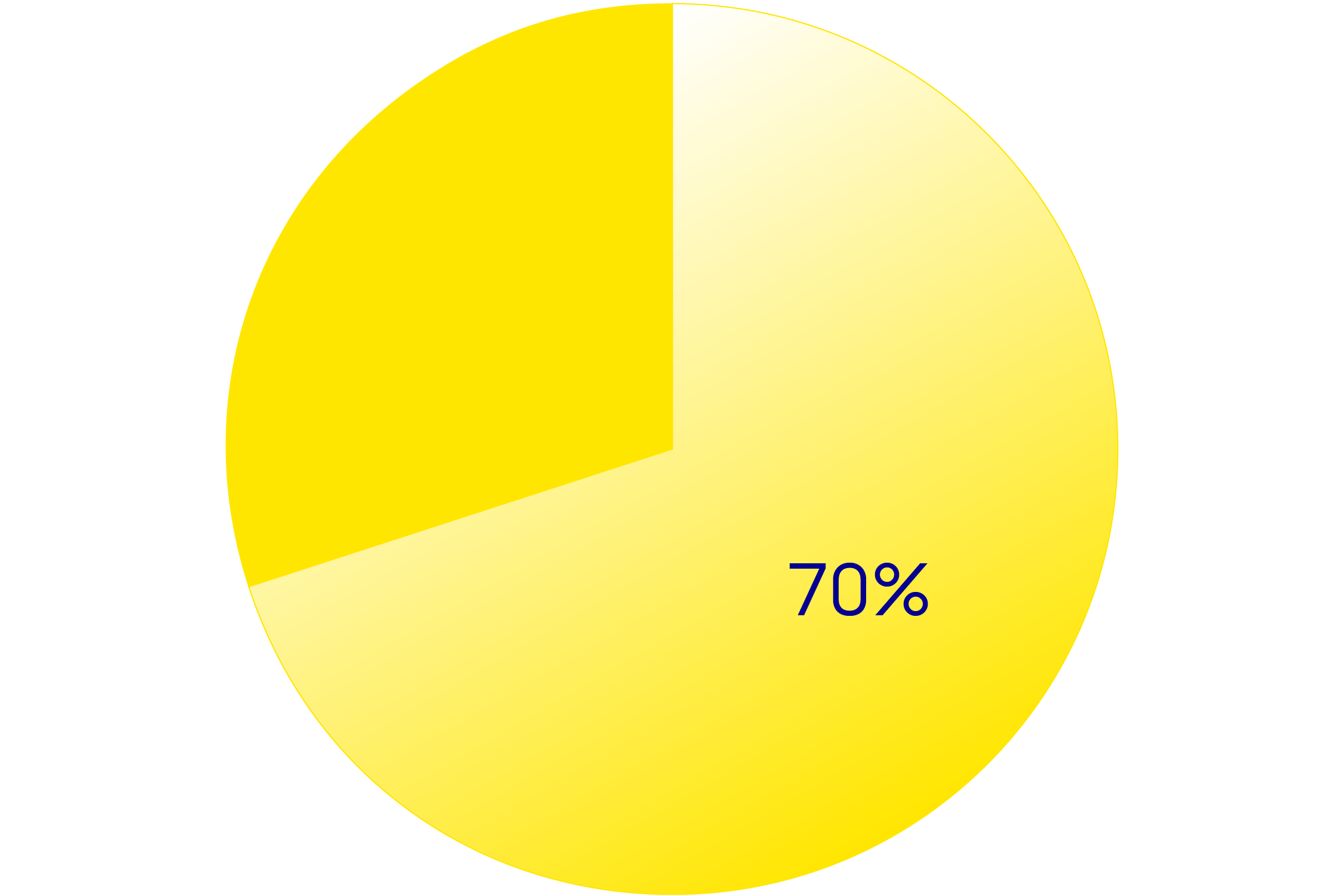 70% pie chart