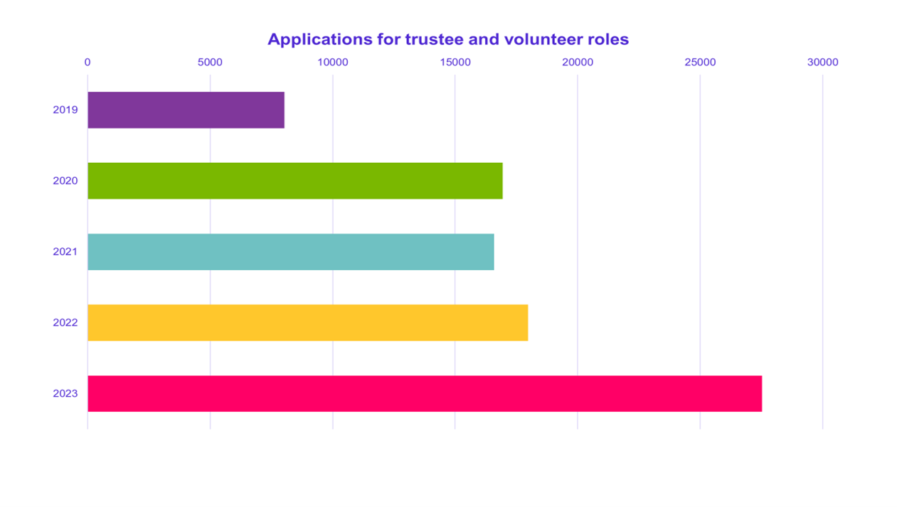 A bar chart from Reach Volunteering showing numbers of applications for trustee roles