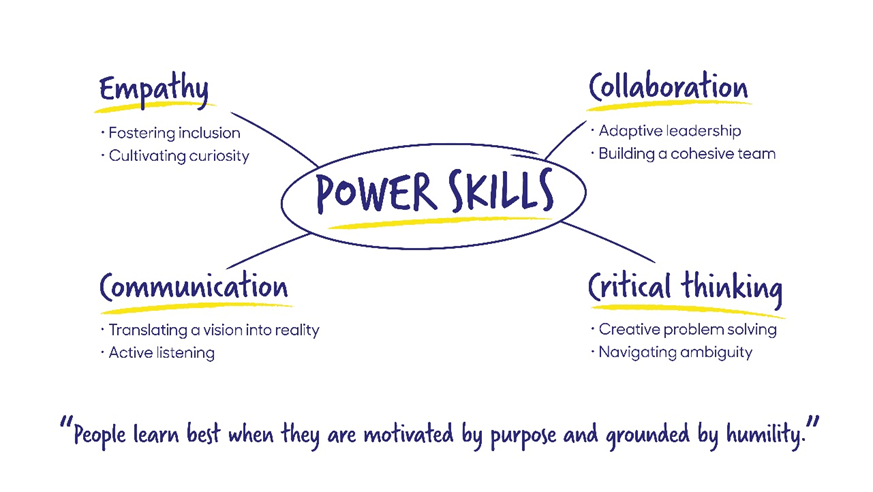 mind map of power skills