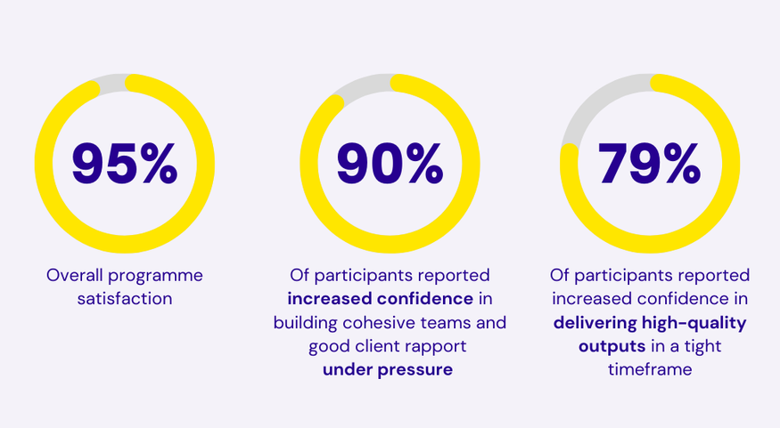 Three doughnut charts showing key stats from the FCA Pilotlight Impact Impact Day