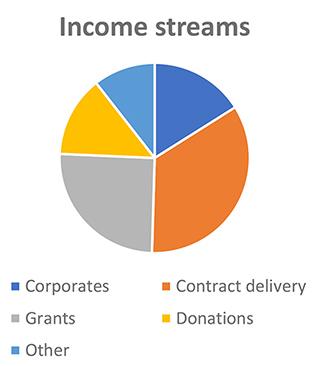 Income Streams Income Streams pie chart